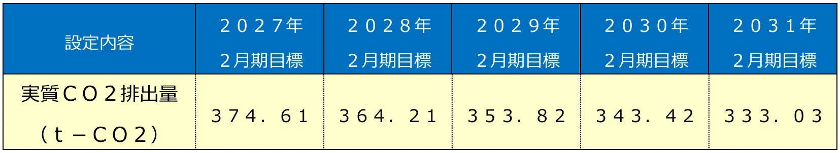 CO2排出量目標の表
