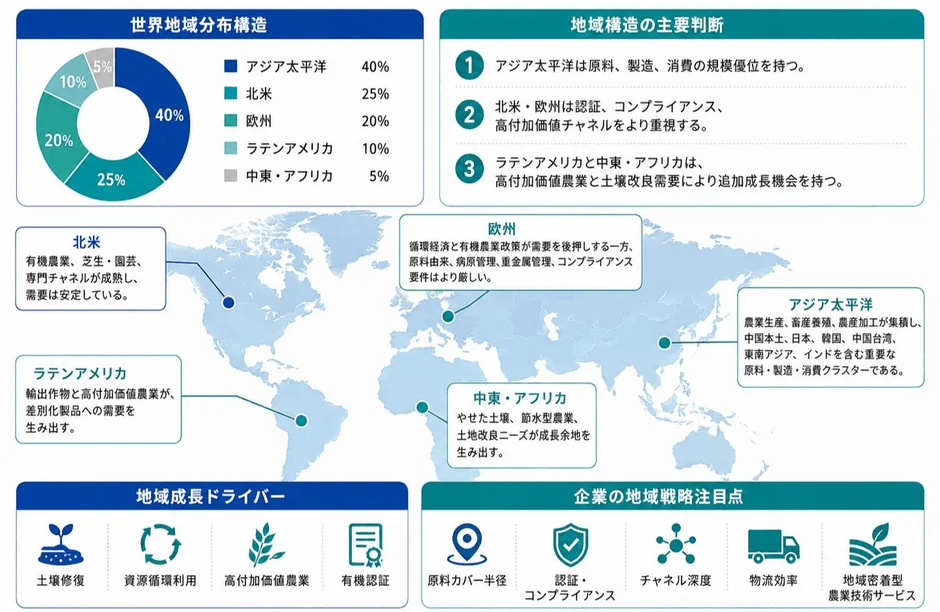 世界地域分布構造