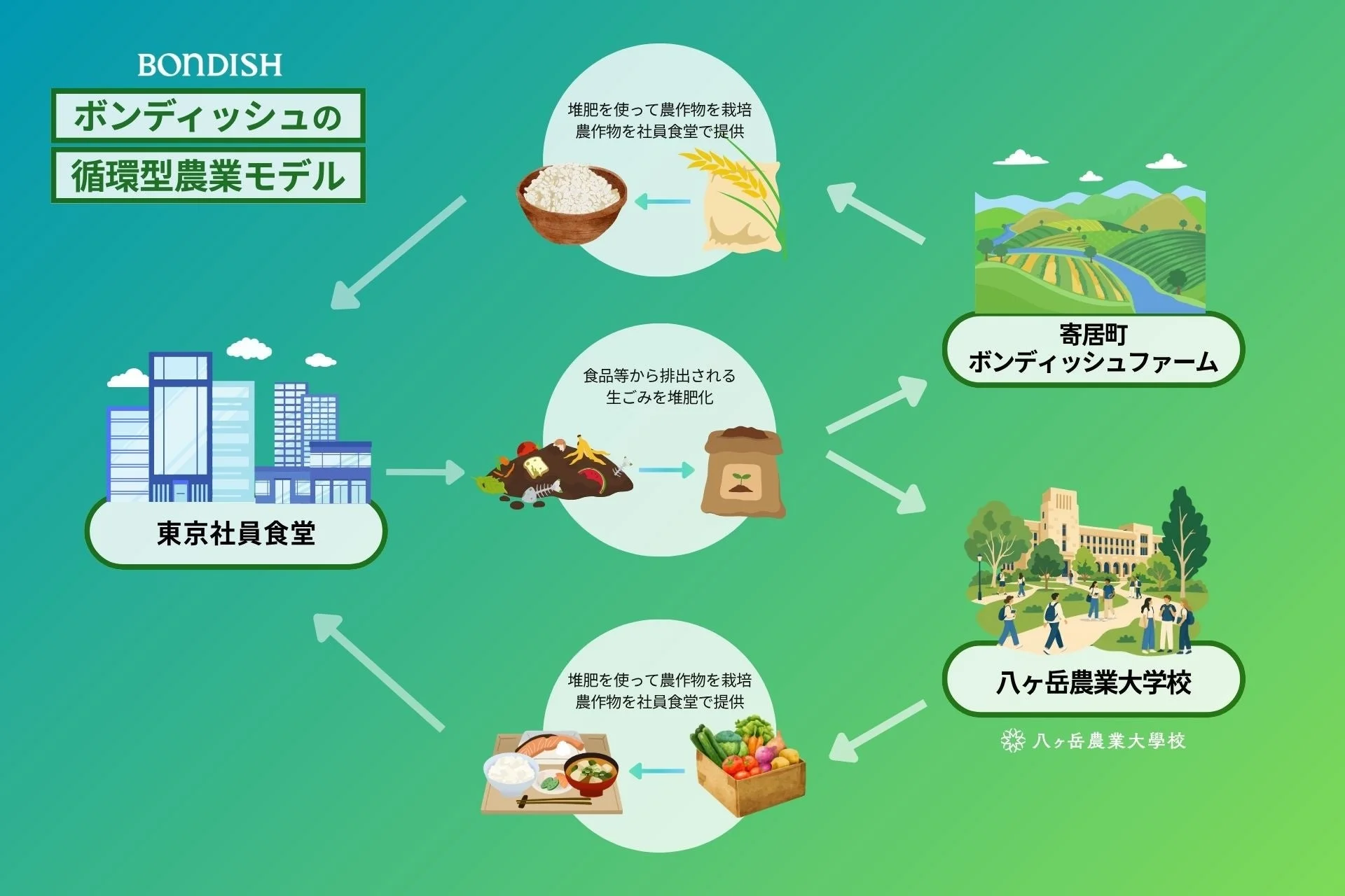 循環型農業モデルの図