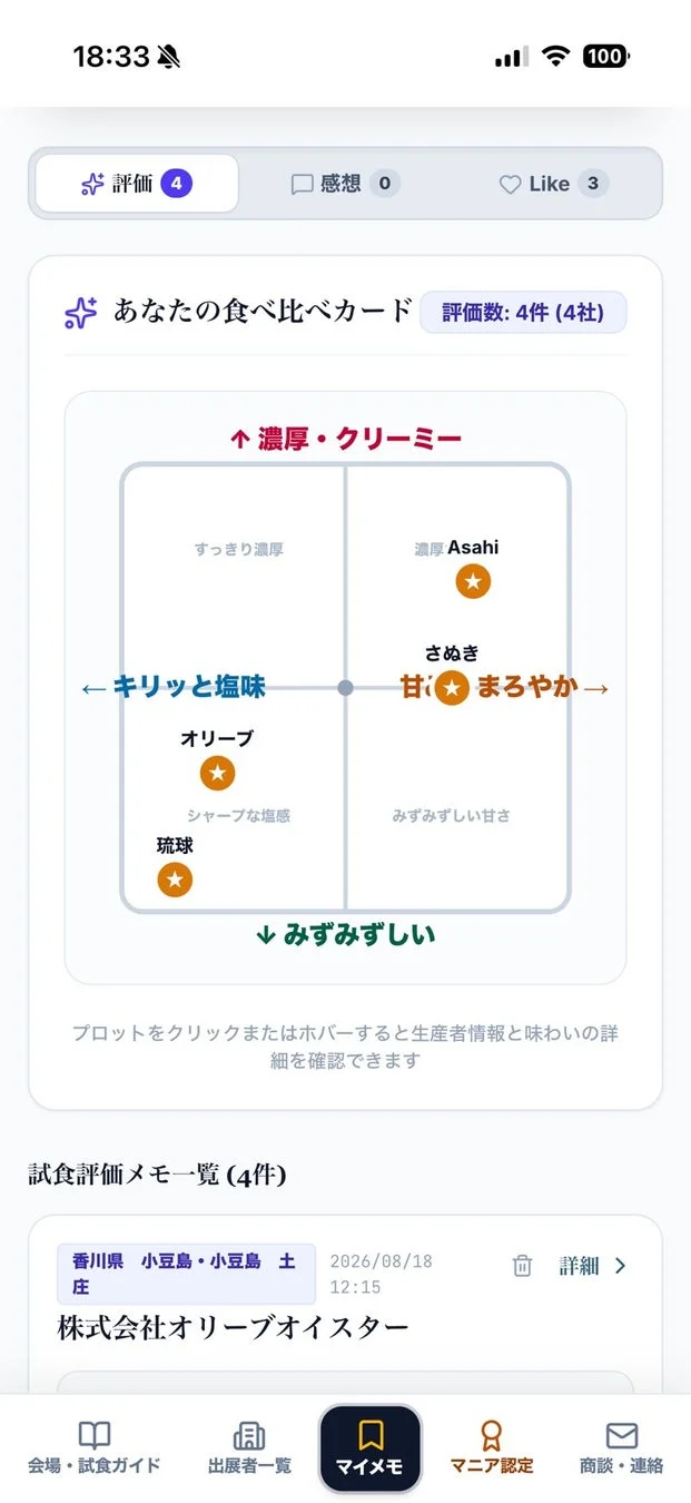 食品の食べ比べ評価アプリの画面で、味覚チャートに製品がプロットされています。「濃厚・クリーミー」「キリッと塩味」「甘いまろやか」「みずみずしい」といった軸で評価され、試食メモも一覧表示されています。