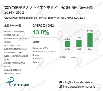 高倍率リチウムイオンポリマー電池市場の成長予測