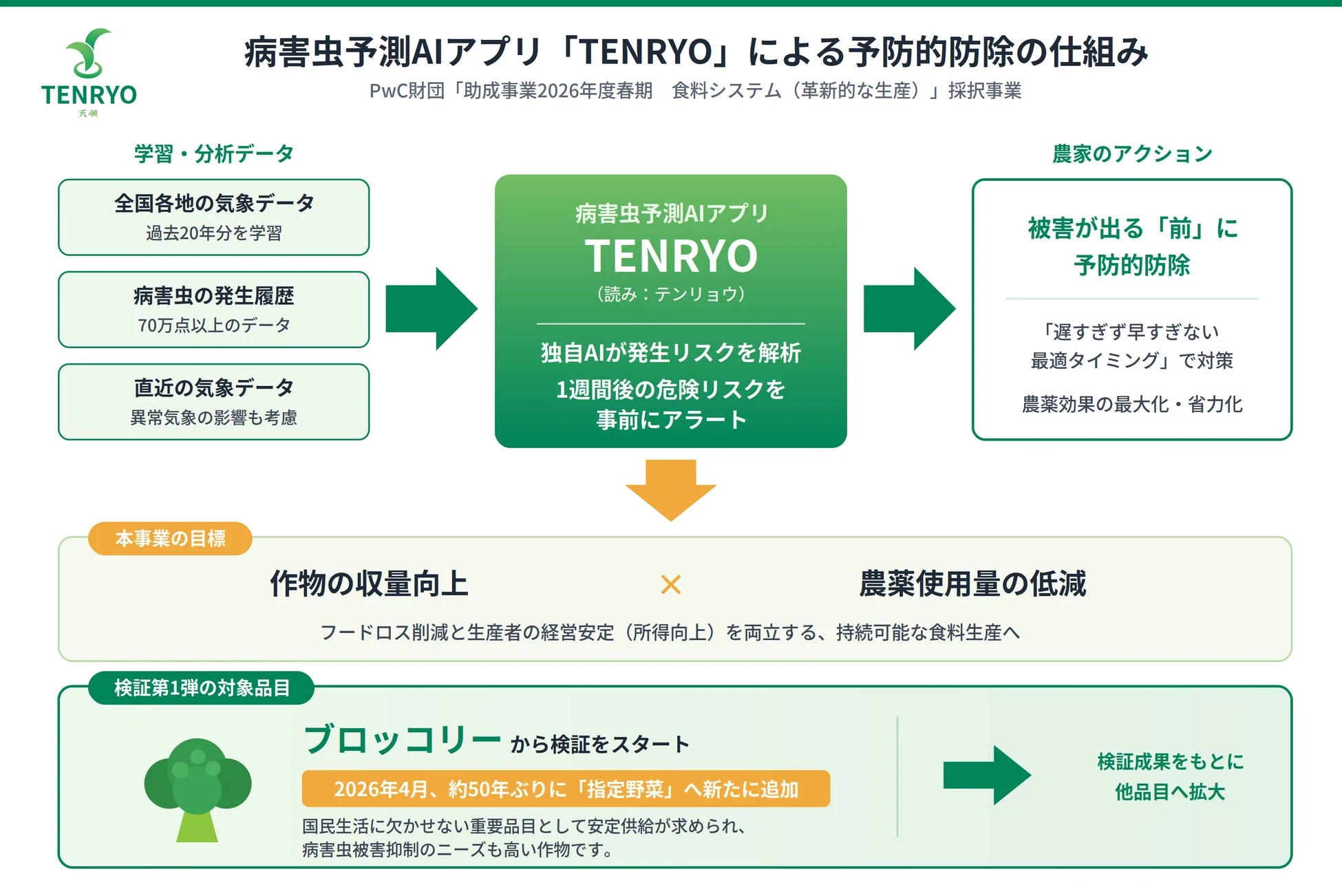 病害虫予測AIアプリ「TENRYO」による予防的防除の仕組み