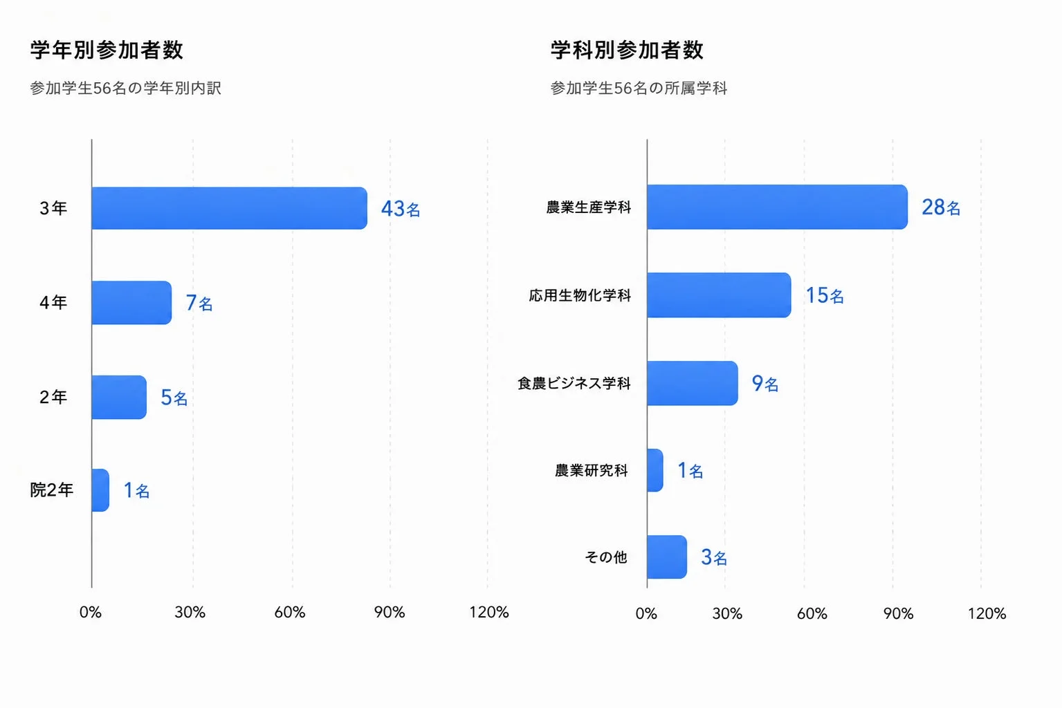 参加学生の学年・学科別内訳