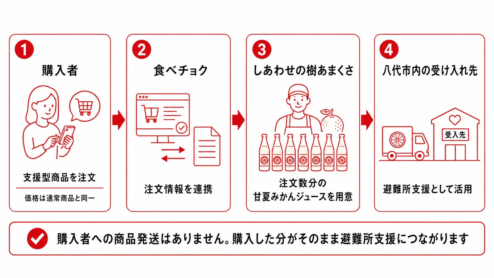 支援型商品の購入から避難所支援までの流れ
