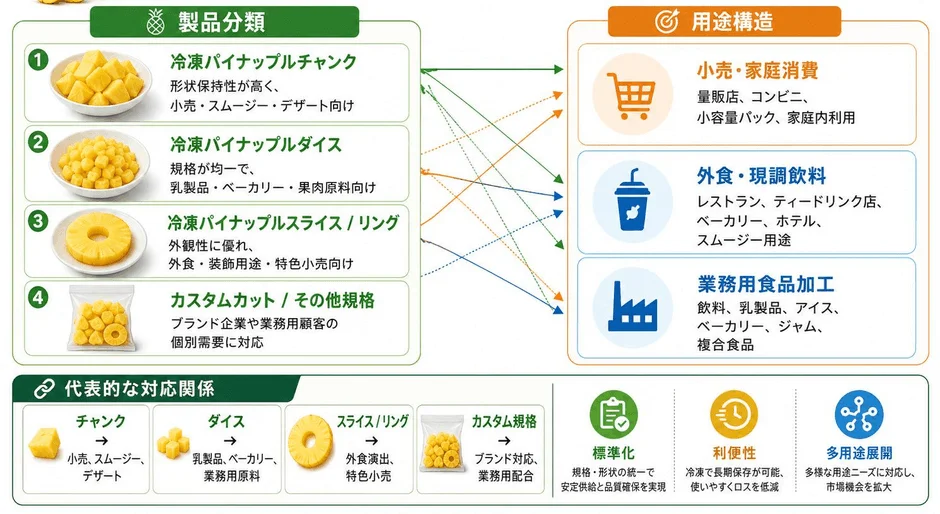 冷凍パイナップルの製品分類(チャンク、ダイス、スライス/リング、カスタムカット)と、それぞれの主な用途構造(小売・家庭消費、外食・現調飲料、業務用食品加工)を示す図です。