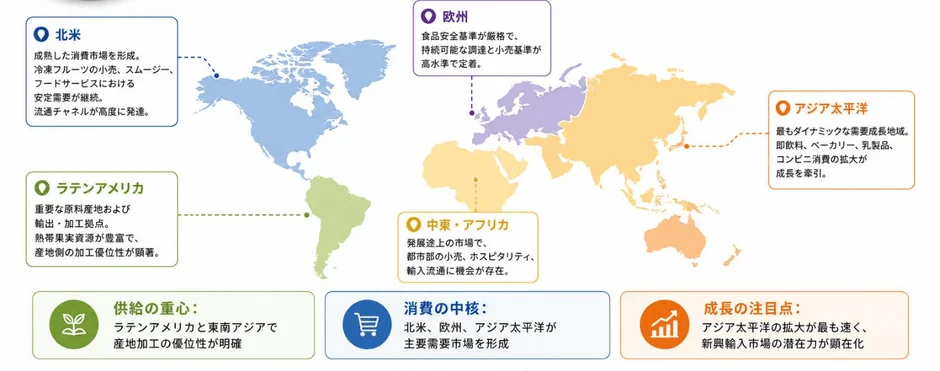 世界地図上で各地域の市場特性を解説。北米は成熟消費市場、欧州は厳格な基準、アジア太平洋は成長牽引。ラテンアメリカは供給・加工拠点、中東アフリカは輸入機会。アジア太平洋は特に成長が注目される。