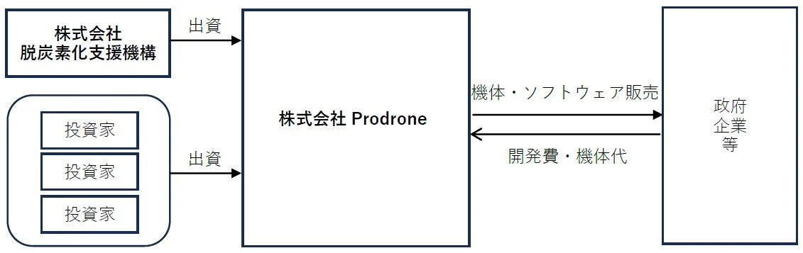 株式会社Prodroneの事業スキーム