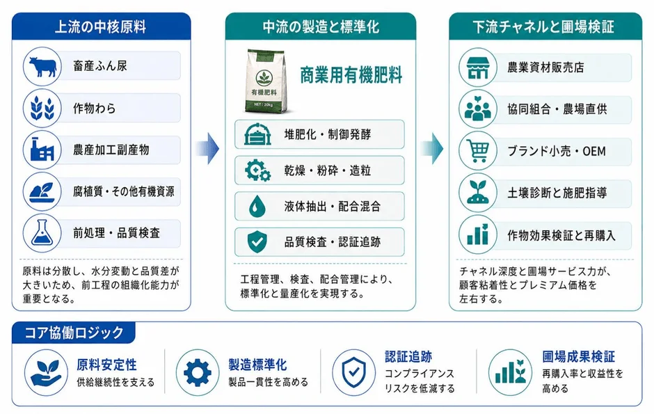 産業チェーン