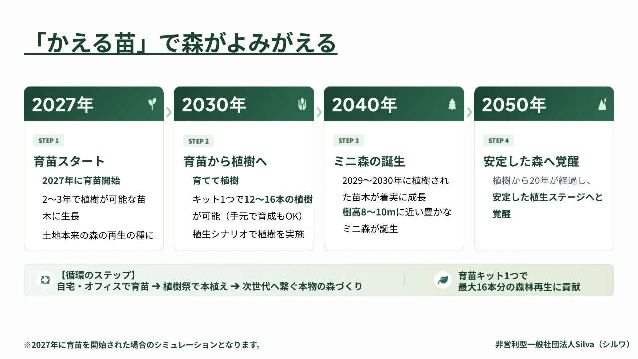 「かえる苗」プロジェクトの森林再生タイムライン