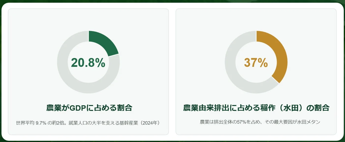 農業がGDPの20.8%を占め、世界平均の約2倍であること、また農業由来排出の37%が稲作(水田)によるもので、水田メタンが主な要因であることを示す統計データです。