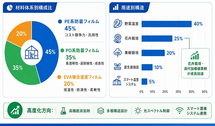 材料体系別構成比と用途別構造のグラフ