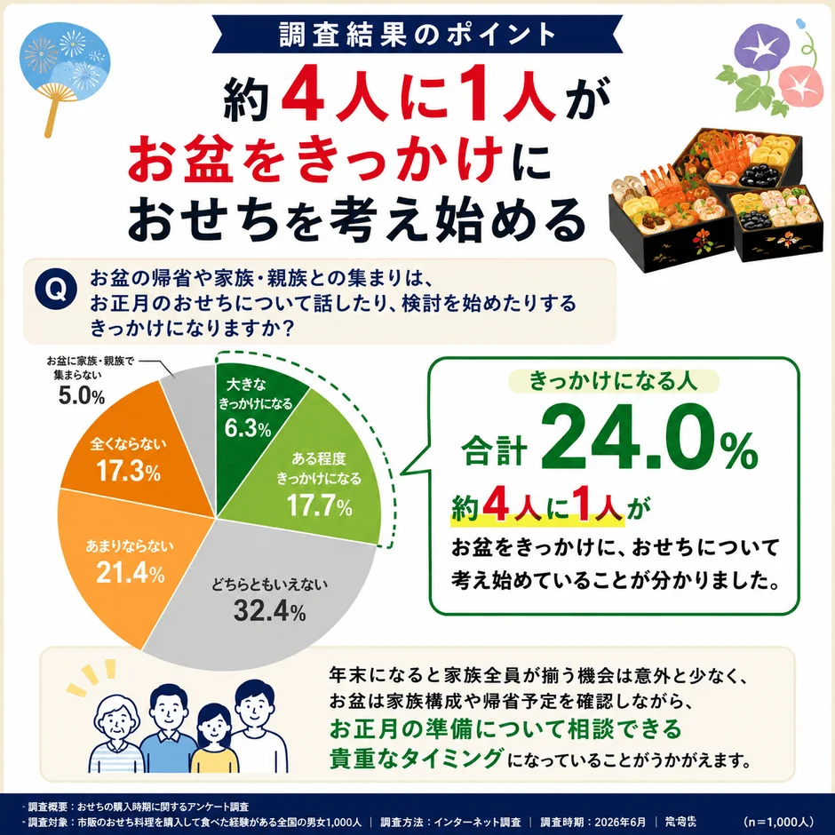 お盆をきっかけにおせちを考え始める人の割合
