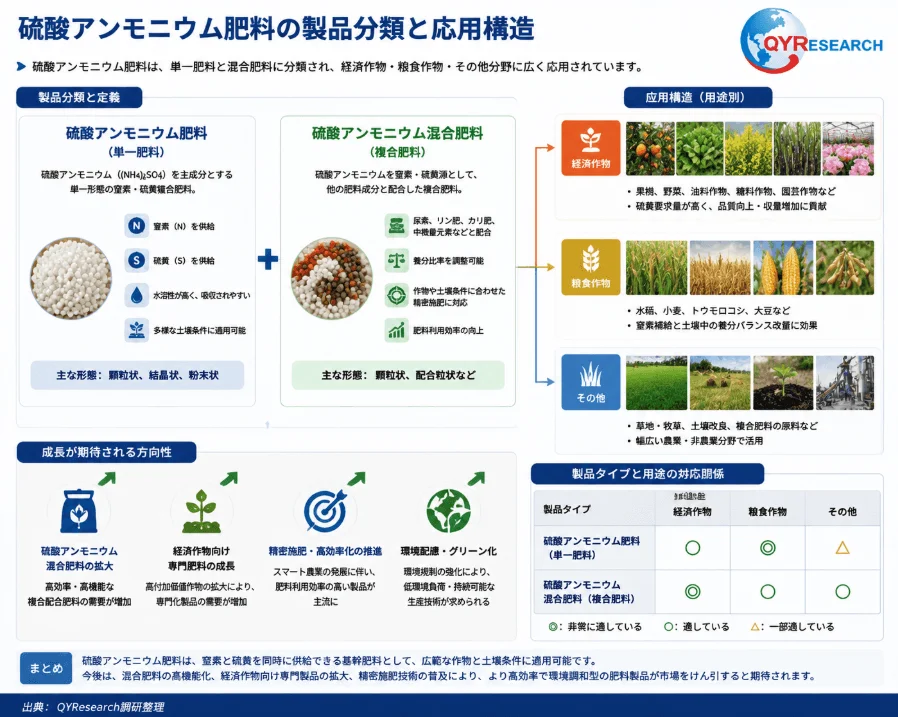 硫酸アンモニウム肥料の製品分類(単一肥料と混合肥料)と、経済作物、糧食作物、その他分野への応用構造を解説する図