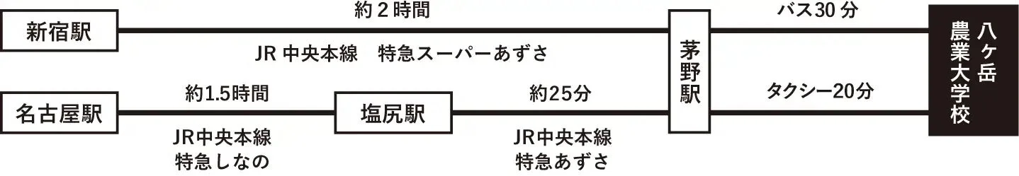 八ヶ岳農業大学校へのアクセス方法