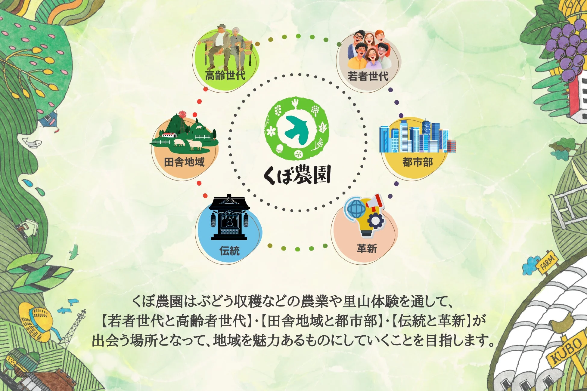 くぼ農園の理念を示すイラスト