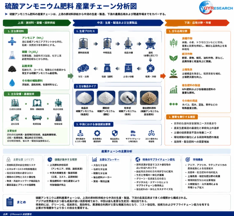 硫酸アンモニウム肥料の産業チェーン全体を、原材料供給から生産・製造、応用分野、市場動向まで詳細に分析した図
