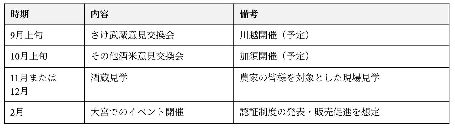 日本酒と酒米に関する活動計画を示す表です。9月から2月にかけて、さけ武蔵やその他の酒米に関する意見交換会、農家向けの酒蔵見学、そして認証制度の発表と販売促進を目的としたイベントが予定されています。