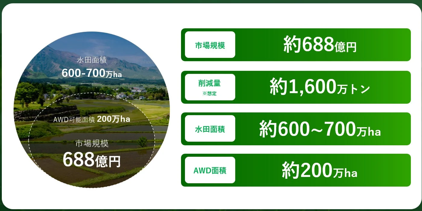 水田面積、AWD可能面積、市場規模、および推定削減量に関する農業関連データを示したインフォグラフィックです。水田面積は約600〜700万ha、AWD可能面積は約200万ha、市場規模は約688億円、削減量は約1,600万トンと表示されています。