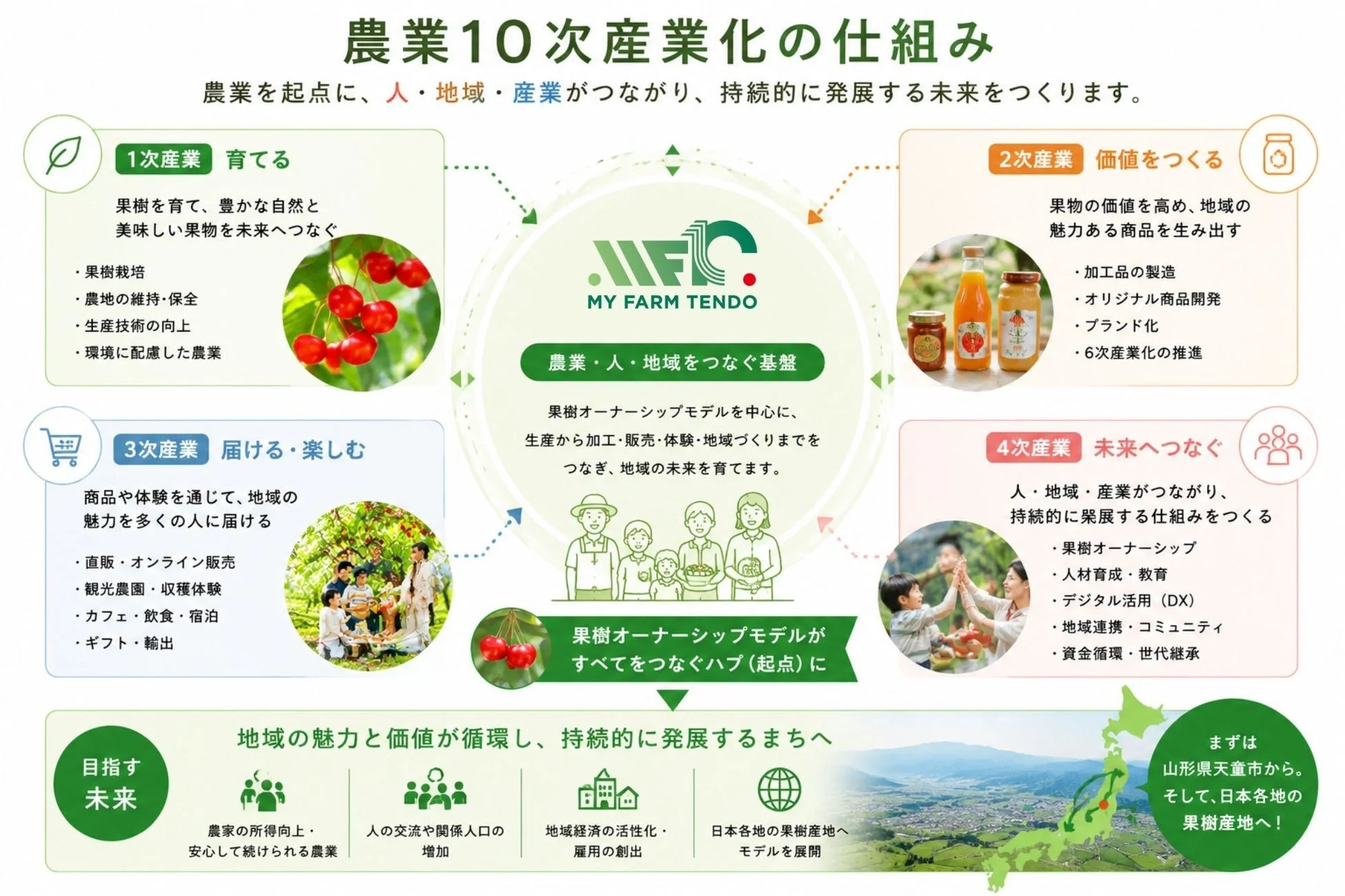 農業10次産業化の仕組み