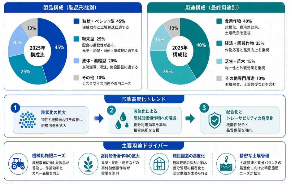 製品構成・用途構成