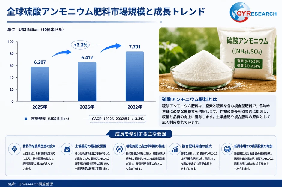 硫酸アンモニウム肥料の世界市場規模と成長トレンドを示す資料