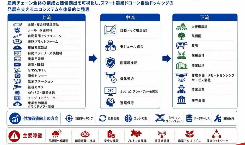 産業チェーン全体の構成と価値創出