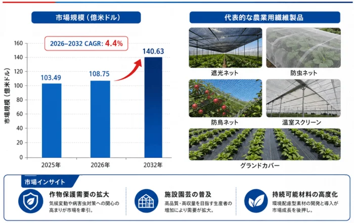 農業用繊維製品市場の成長予測と市場インサイト
