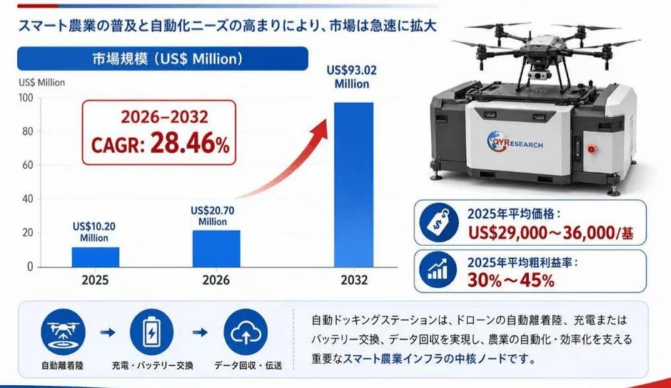 スマート農業市場規模