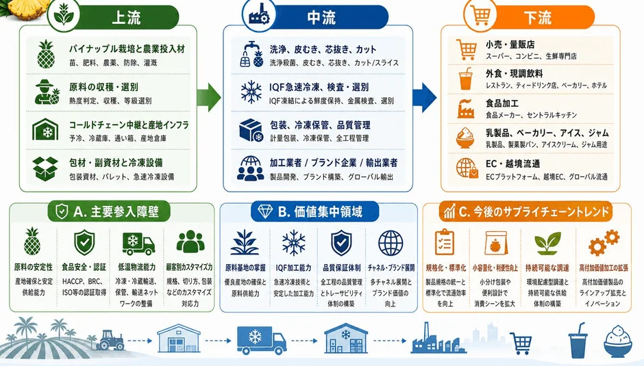 パイナップルのサプライチェーン全体像を示す図です。上流の栽培・収穫から中流の加工・流通、下流の販売・消費までを網羅し、主要な参入障壁、価値集中領域、および今後の市場トレンドについて解説しています。