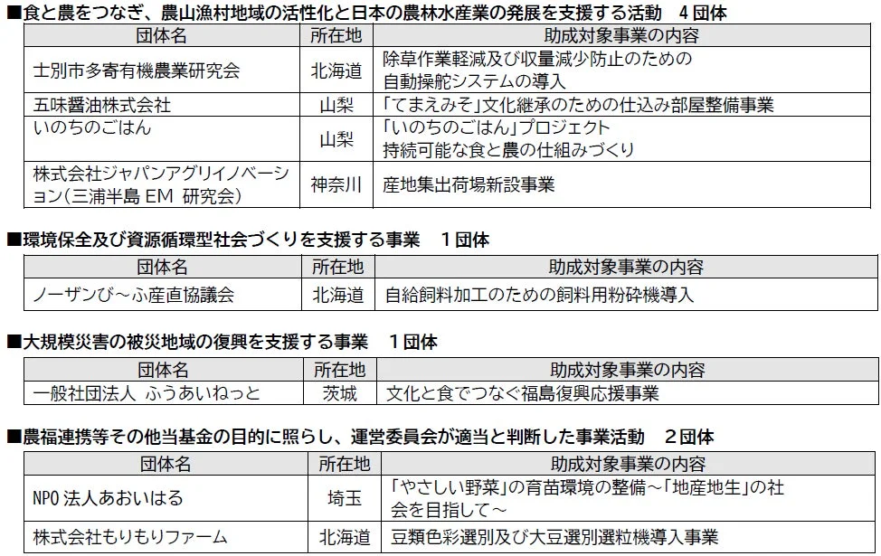 2025年度助成決定団体一覧