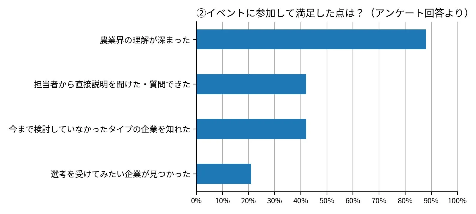 イベント満足度アンケート結果