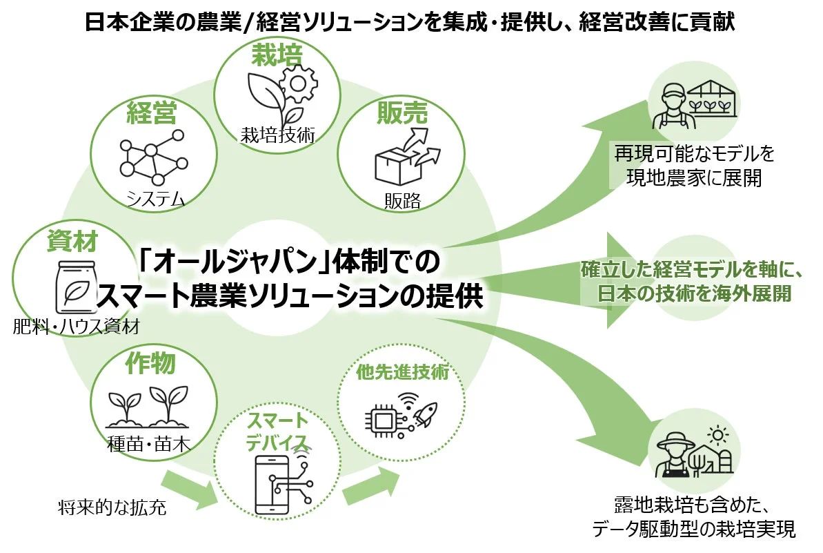 オールジャパン体制でのスマート農業ソリューション