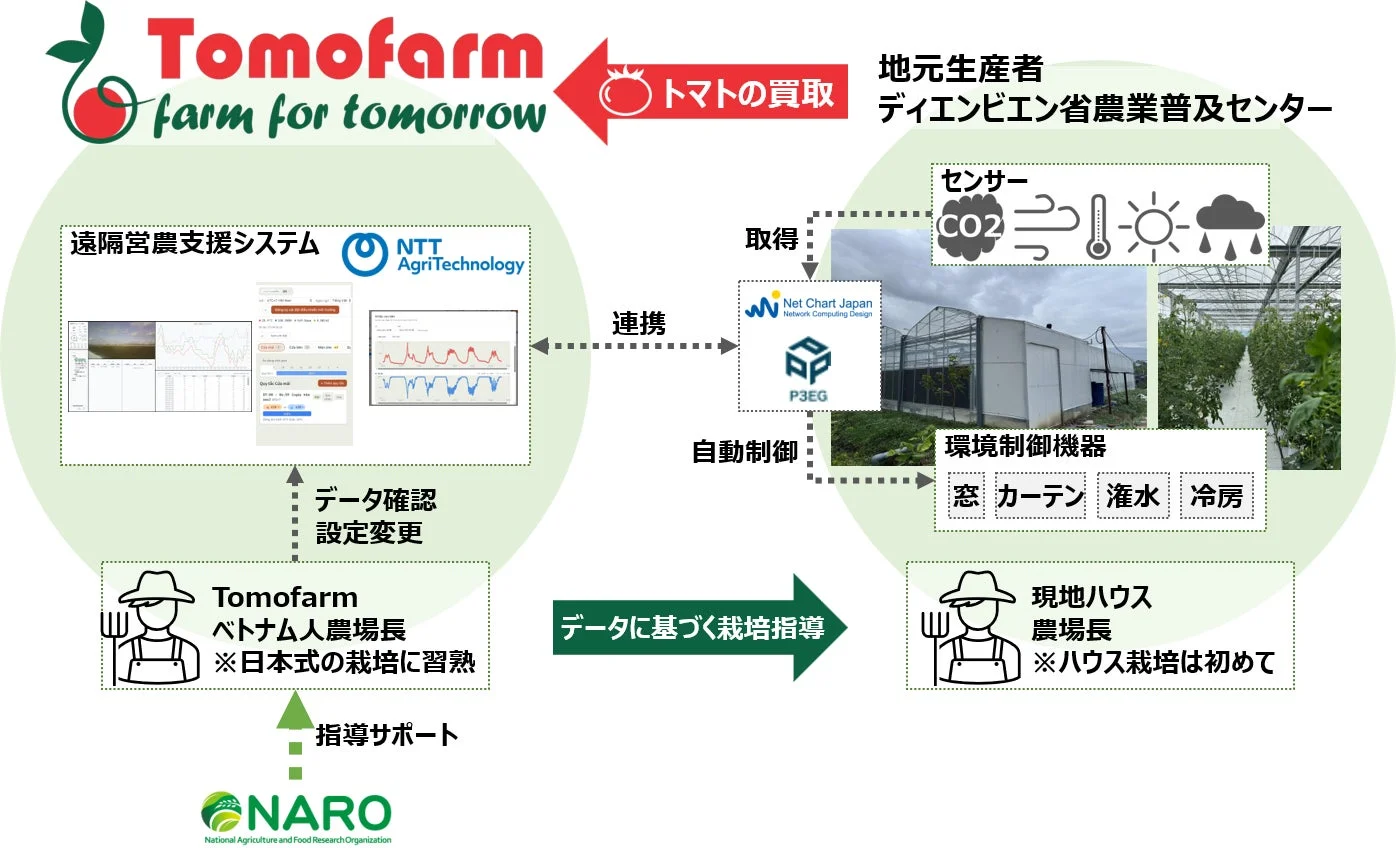 スマート農業システム図解