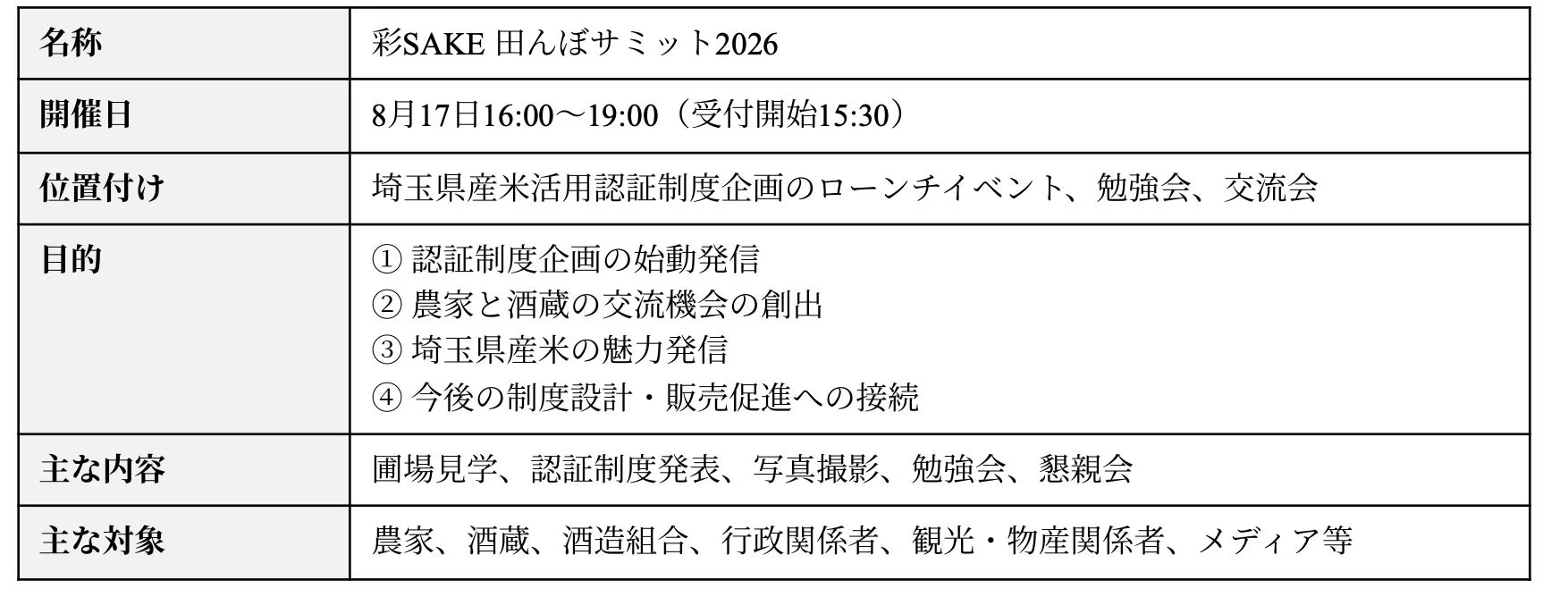 「彩SAKE 田んぼサミット2026」は、埼玉県産米を活用した認証制度企画のローンチイベントです。8月17日に開催され、農家と酒蔵の交流促進、埼玉県産米の魅力発信、今後の制度設計・販売促進を目的としています。圃場見学や認証制度発表、懇親会などが主な内容です。