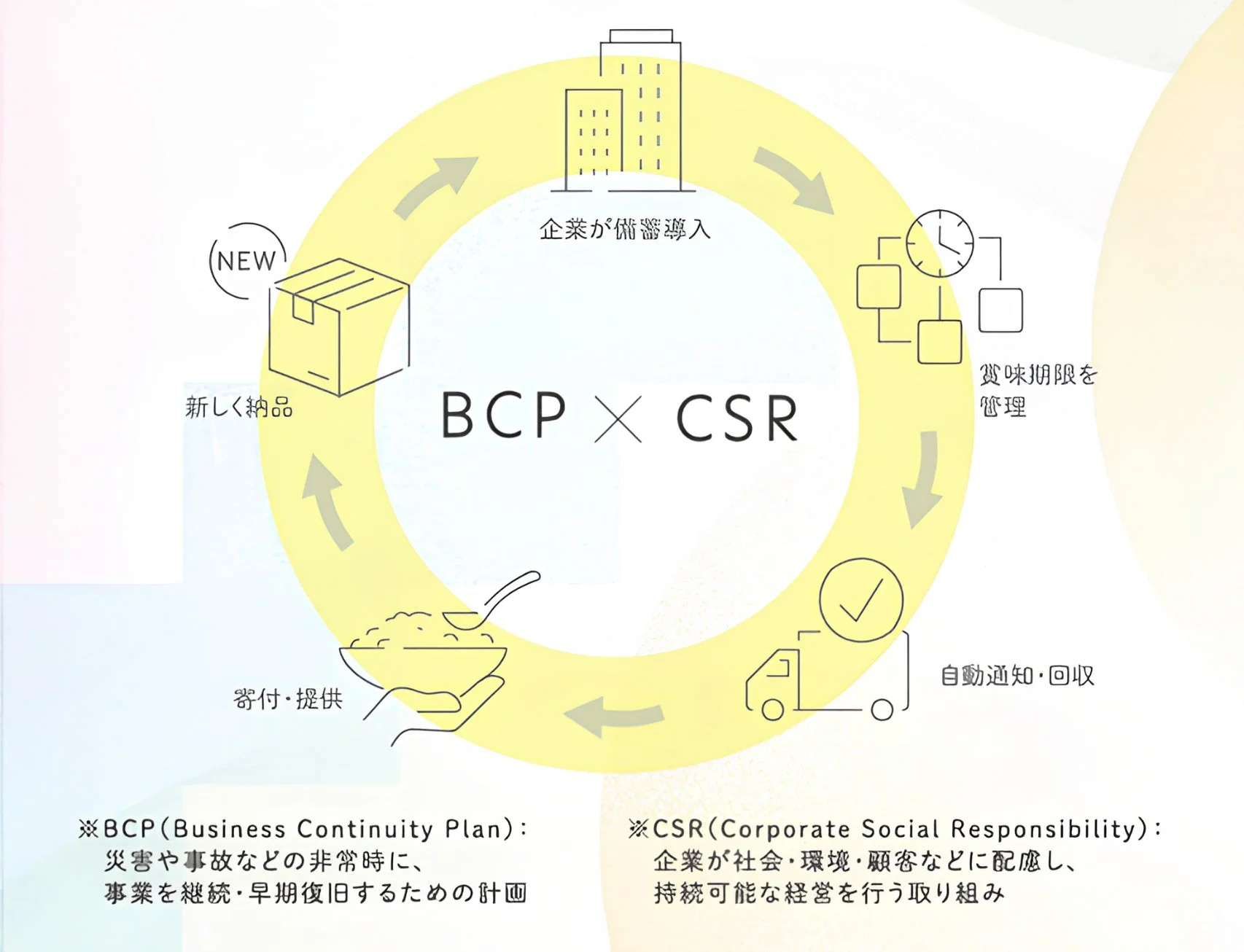 BCPとCSRを組み合わせた備蓄品の循環モデルを示す図