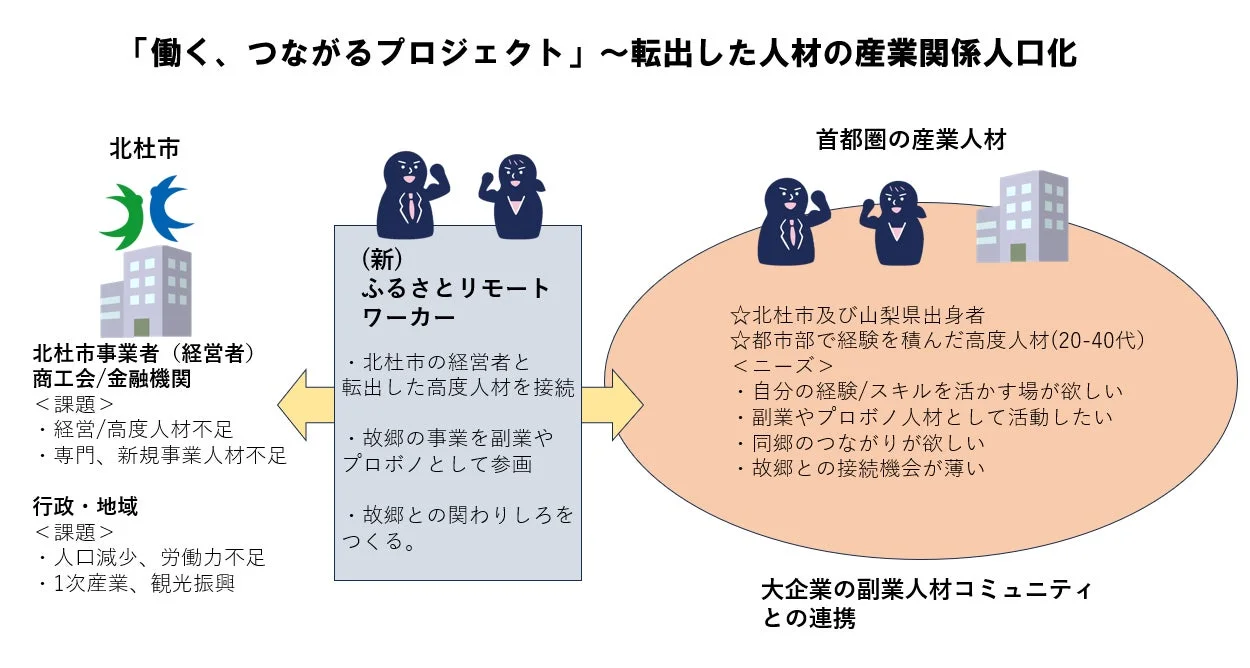 「働く、つながるプロジェクト」概要図