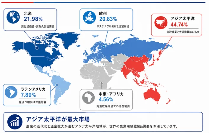 世界各地域の農業用繊維製品市場シェア