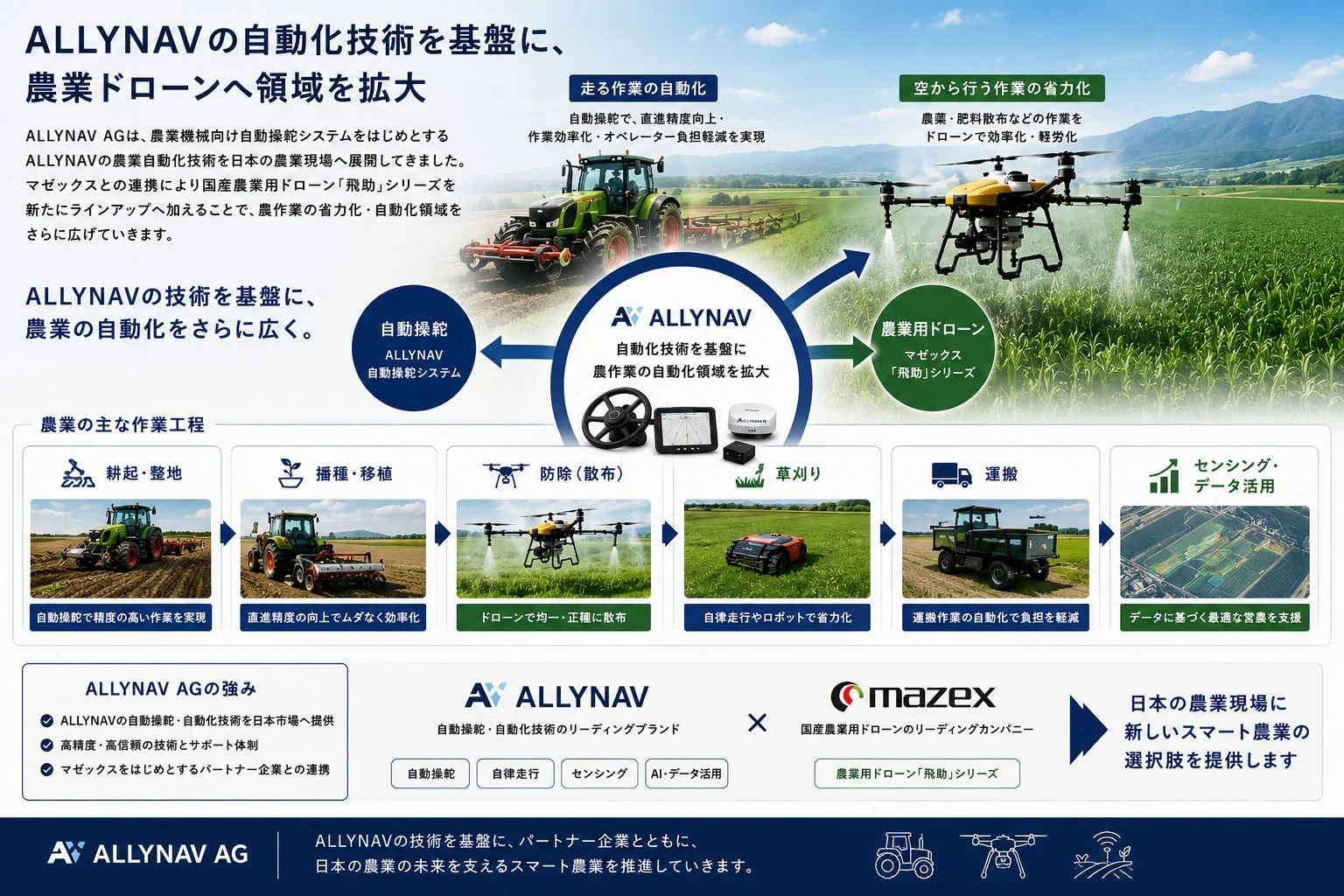 ALLYNAVの自動化技術を基盤とした農作業の自動化