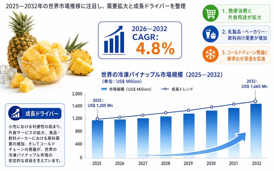 2025—2032年の世界市場推移に注目し、需要拡大と成長ドライバーを整理