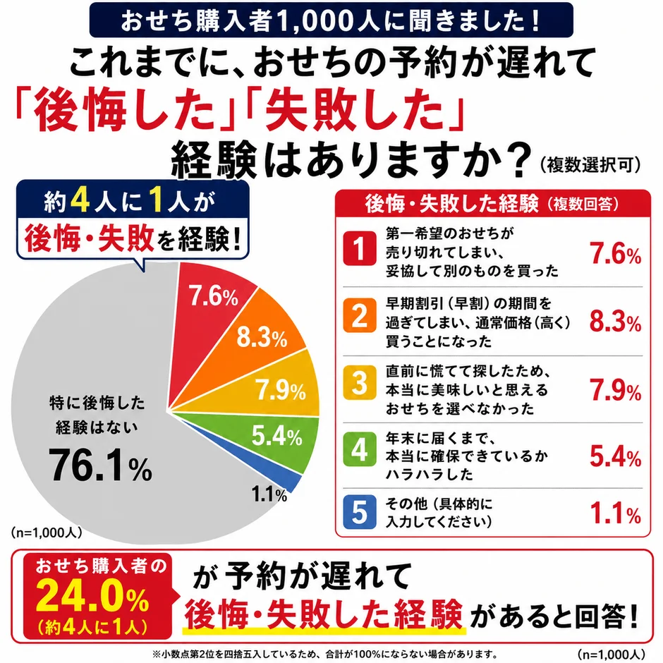 おせち予約で後悔・失敗した経験の割合