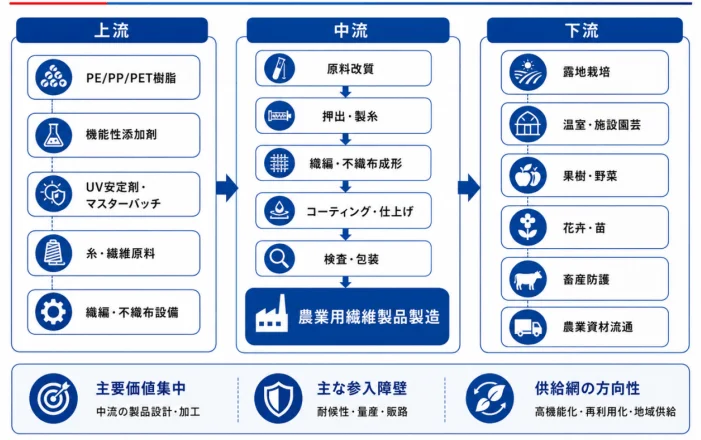 農業用繊維製品のサプライチェーン構造