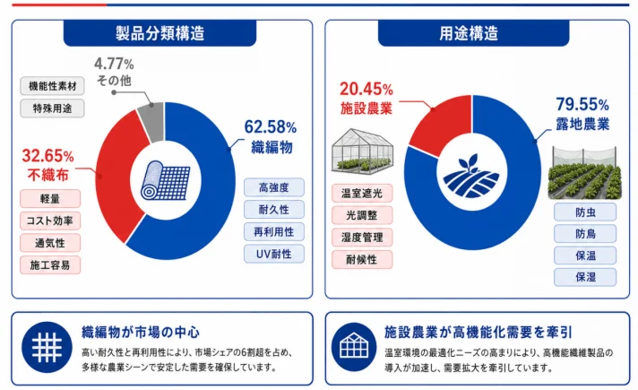 農業用繊維製品の製品分類と用途構造
