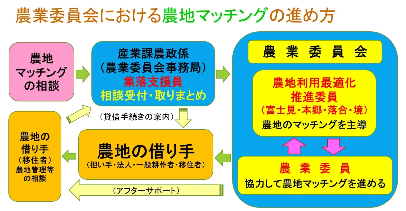 農地マッチングの進め方フロー図