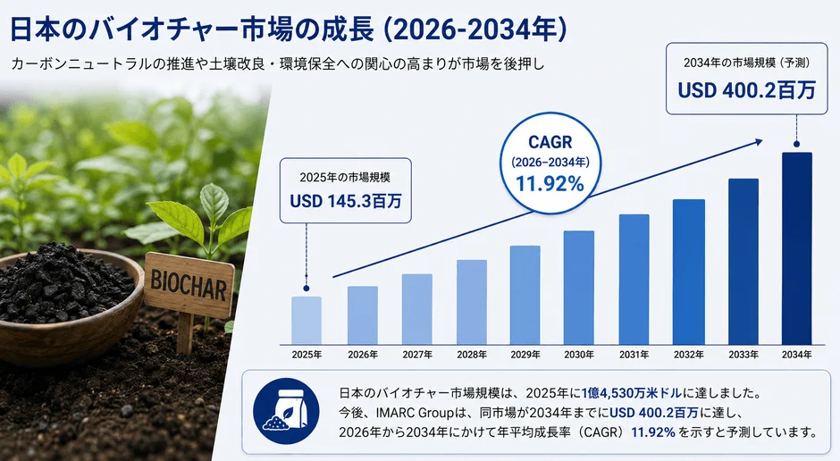 日本のバイオチャー市場の成長 (2026-2034年)