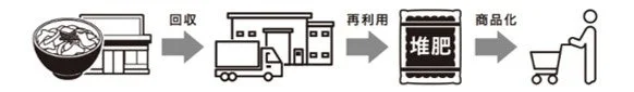 食品廃棄物のリサイクルプロセス