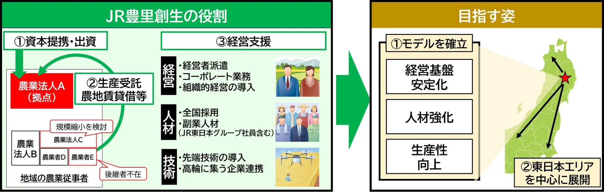 JR豊里創生の役割