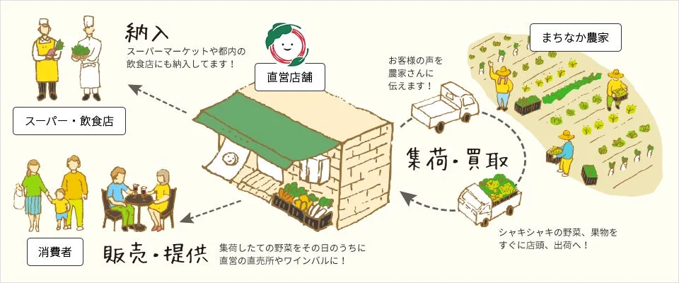集荷・買取・駅前型ビジネスモデルのイメージ