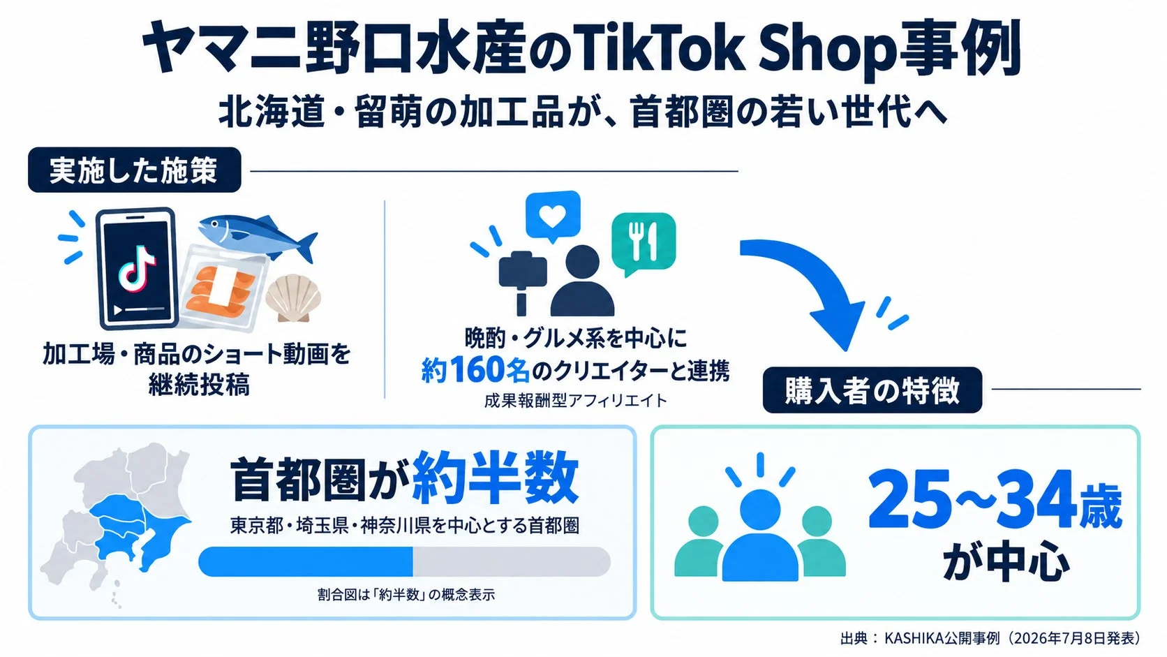 ヤマニ野口水産がTikTok Shopを活用し、北海道・留萌の加工品を首都圏の若い世代に販売した事例。ショート動画投稿と約160名のグルメ系クリエイター連携（成果報酬型アフィリエイト）を実施し、購入者の約半数が首都圏の25〜34歳という特徴が示されている。