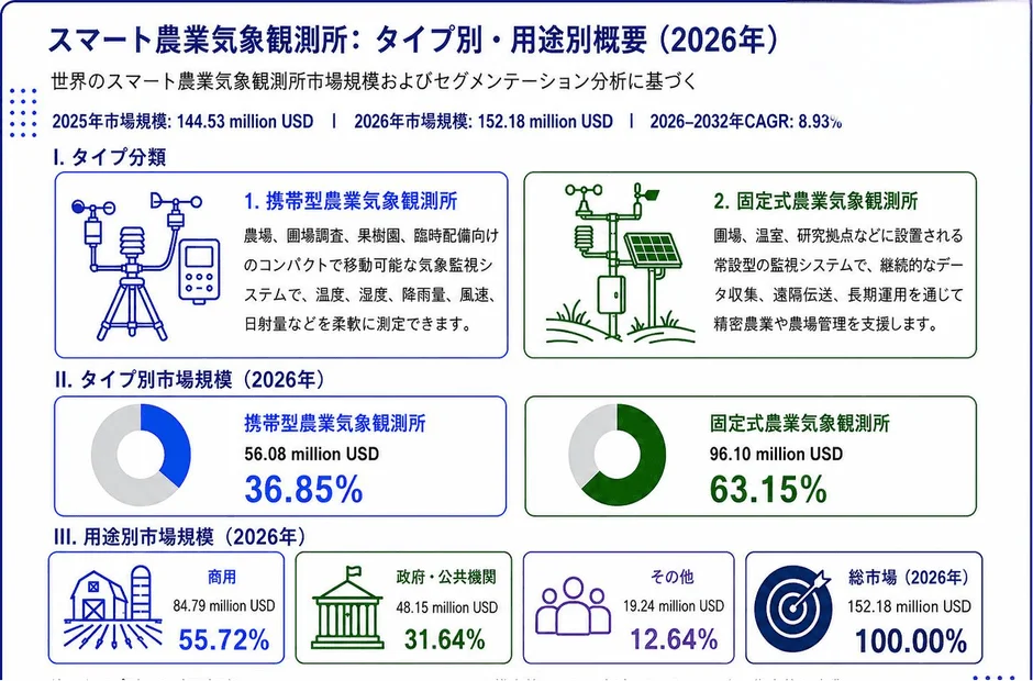 スマート農業気象観測所: タイプ別・用途別概要 (2026年)