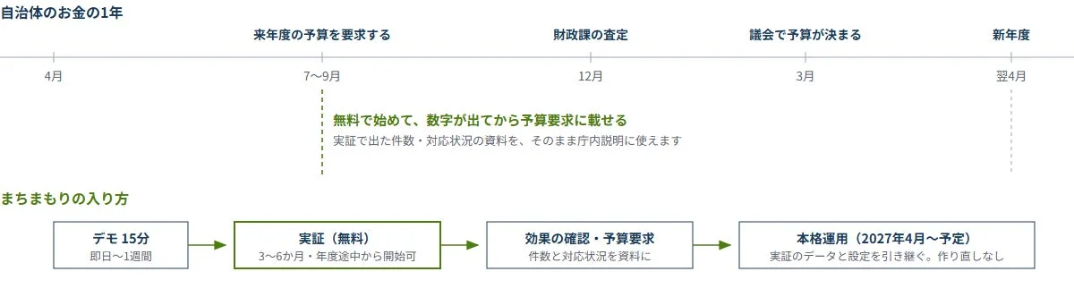 導入フロー